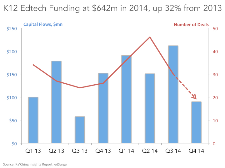 Q4 is a dashed line representing that it has not yet closed as of publication of this post