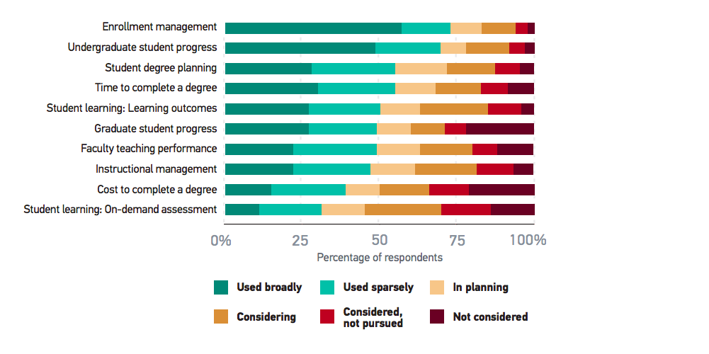Source: Learning Analytics in Higher Education, EDUCAUSE, 2016; full size image here.
