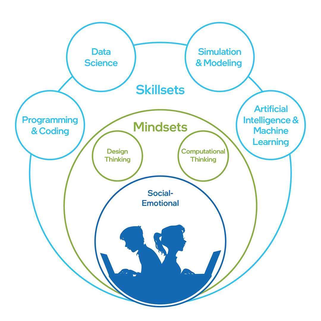 Skills for Innovation framework (image credit: Intel)