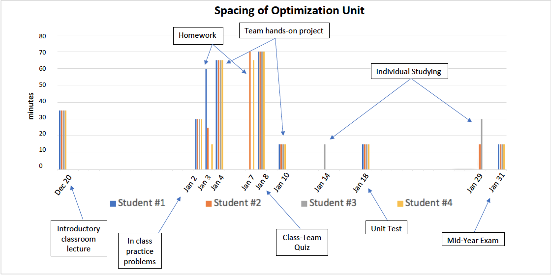 Chart representing spaced practice for the optimization unit, Credit: Bill Hinkley