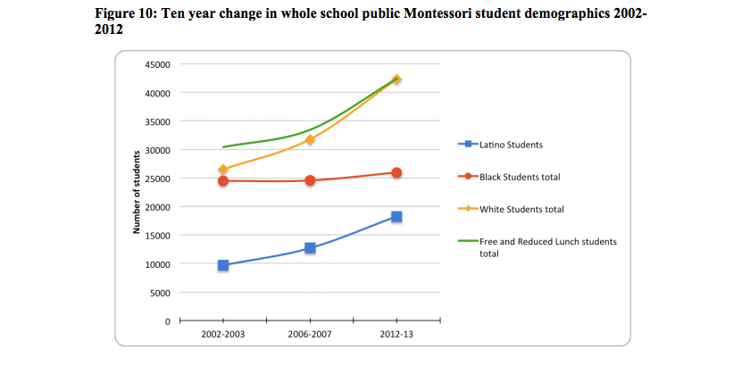 Data Source: Racial and Economic Diversity in US Public Montessori Schools. Graphic Credit: Mira Debs