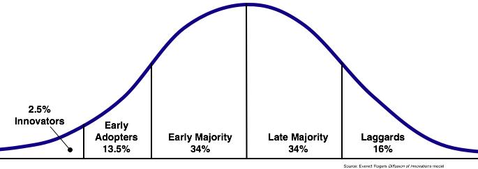 Technology Adoption Life Cycle. (Wikipedia)