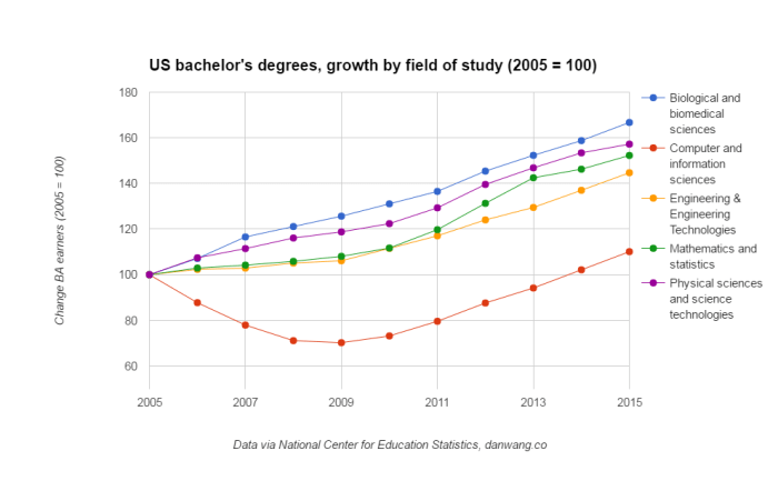 Data via National Center for Education Statistics, danwang.co
