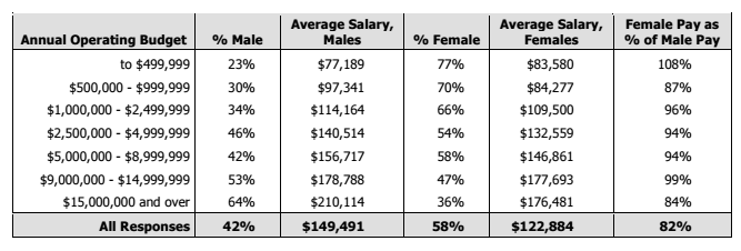 SOURCE: Fair Pay for Northern California Nonprofits: The 2013 Compensation & Benefits Survey, Nonprofit Compensation Asso.