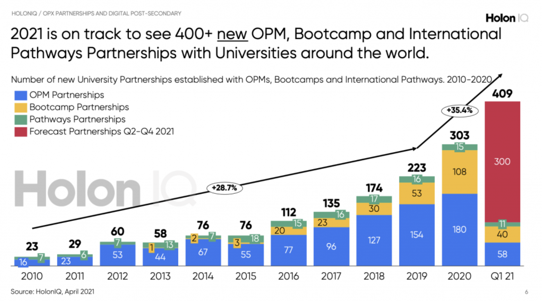 graph of rise of OPM deals by colleges