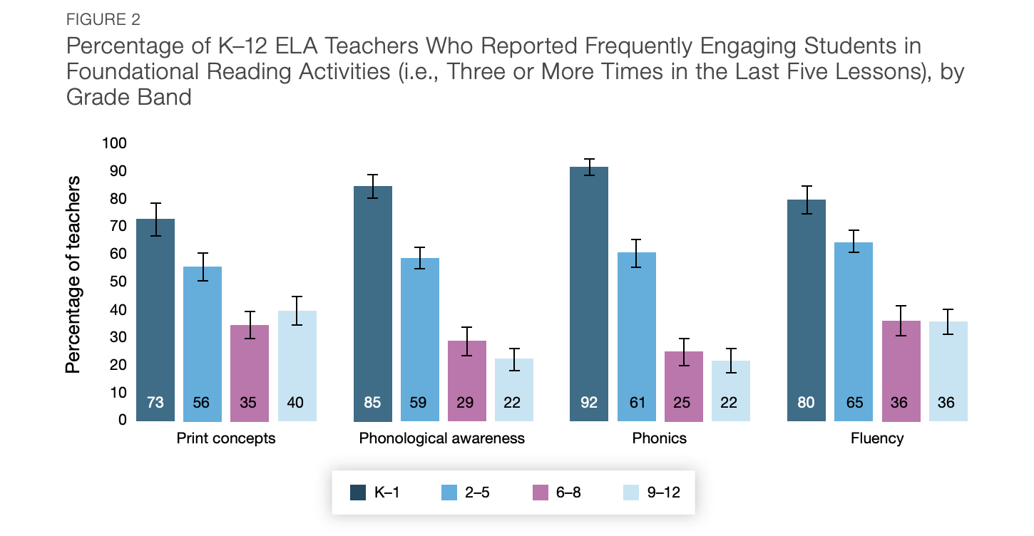 More than a quarter of middle school teachers reported having to stop their lessons at least three times a week to teach foundational reading skills, like phonics. Source: RAND