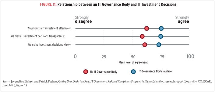 Source: EDUCAUSE
