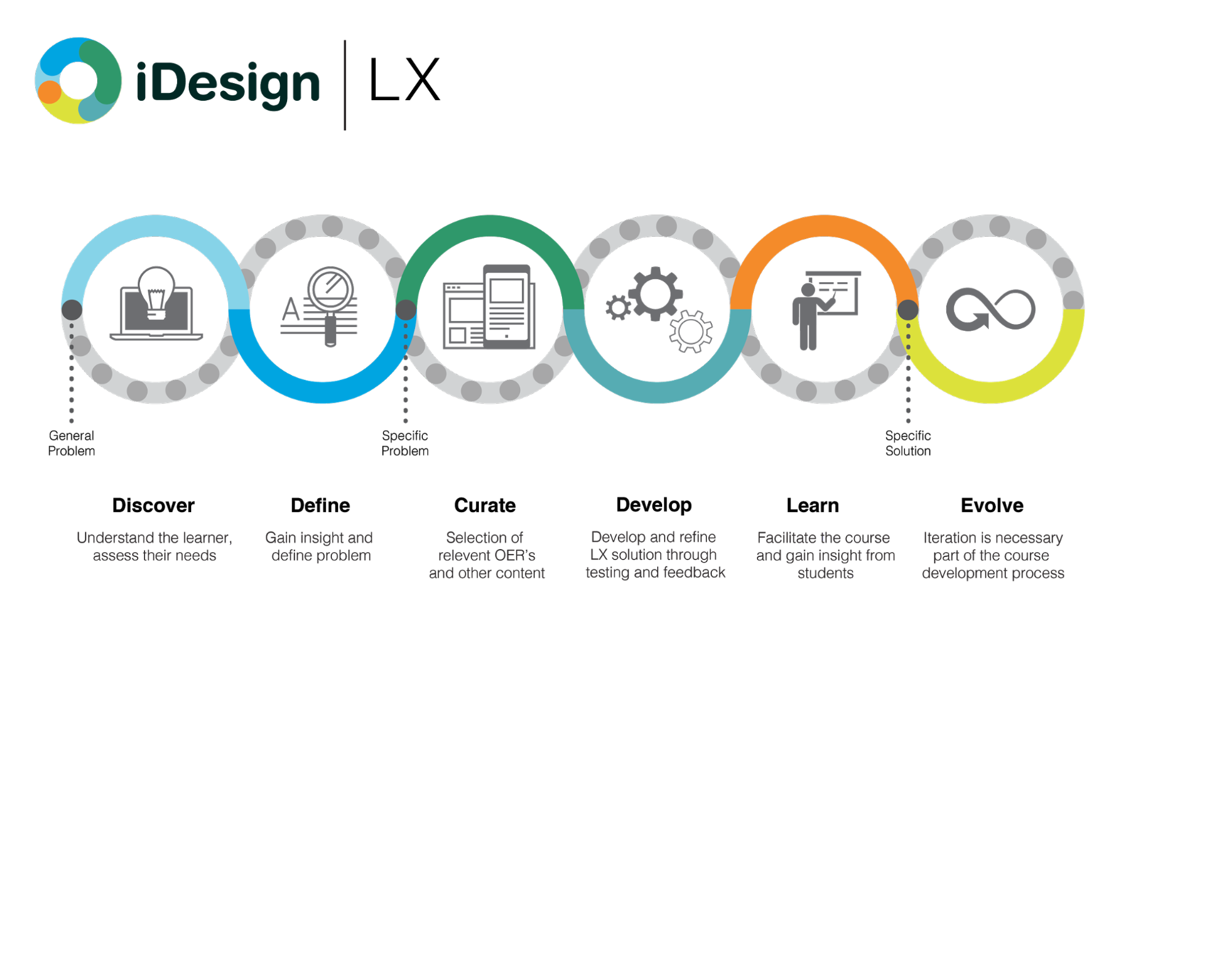 Design-thinking principles drive “learner experience design.” Image Credit: iDesign
