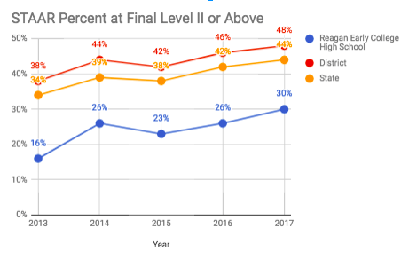 Level II is grade-level academic performance. Graphic Credit: Jenny Abamu