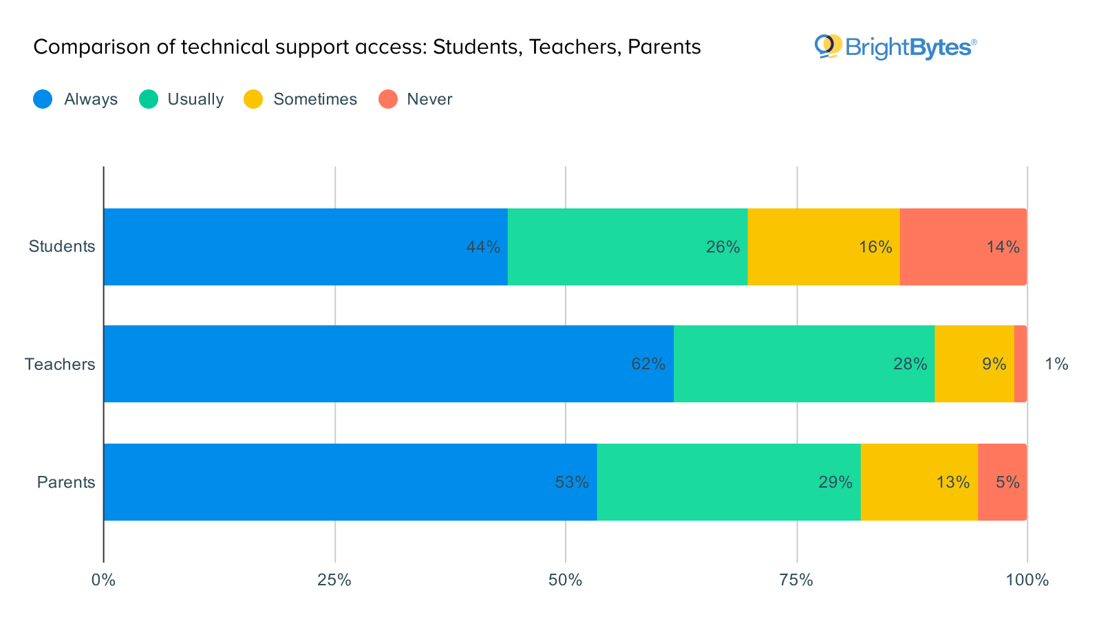 Brightbytes remote learning survey: tech support for students, parents and teachers