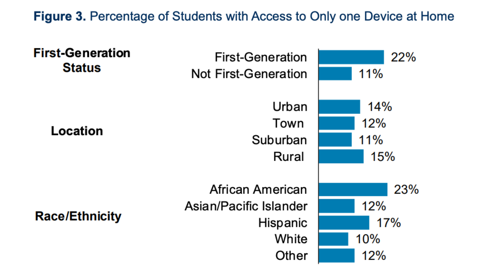 Percentage of students with access to only one device at home. ( ACT Center for Equity in Learning )