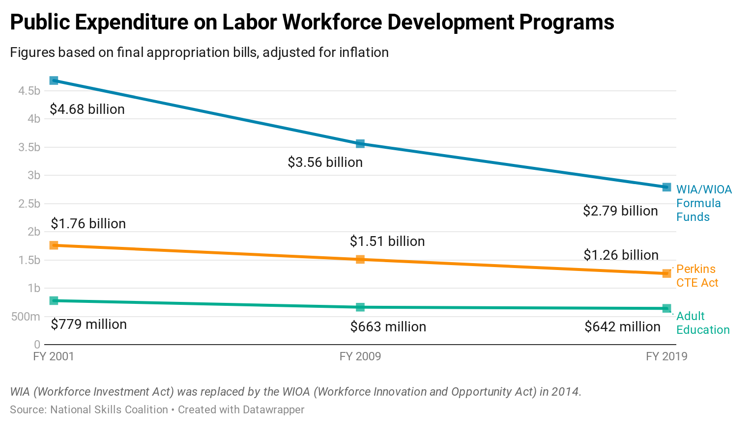 Source: National Skills Coalition