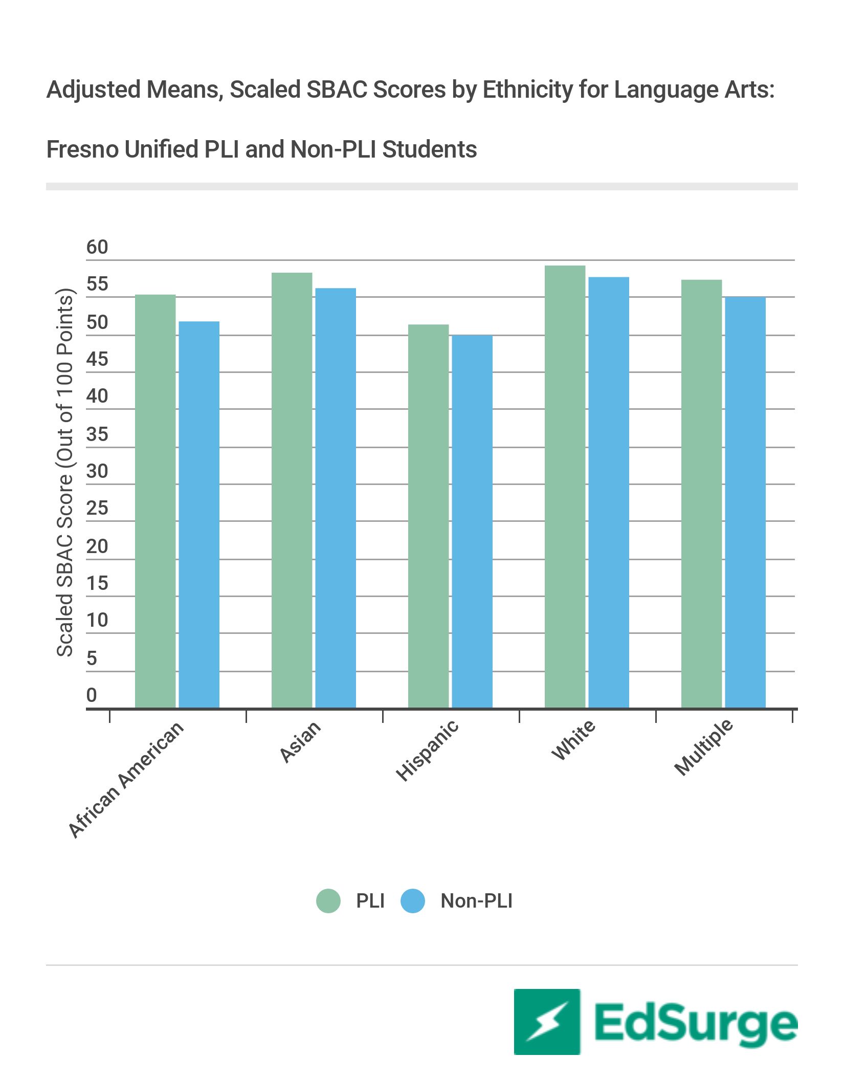 Adjusted Means, Scaled SBAC Scores by Ethnicity for Language Arts: Fresno Unified PLI and Non-PLI Students