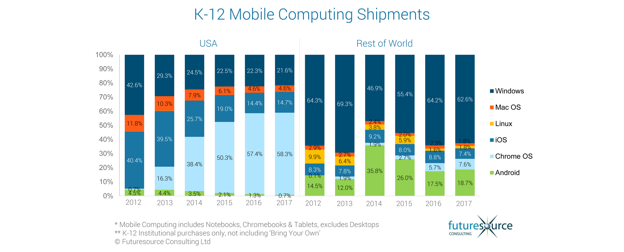 Source: Futuresource Consulting