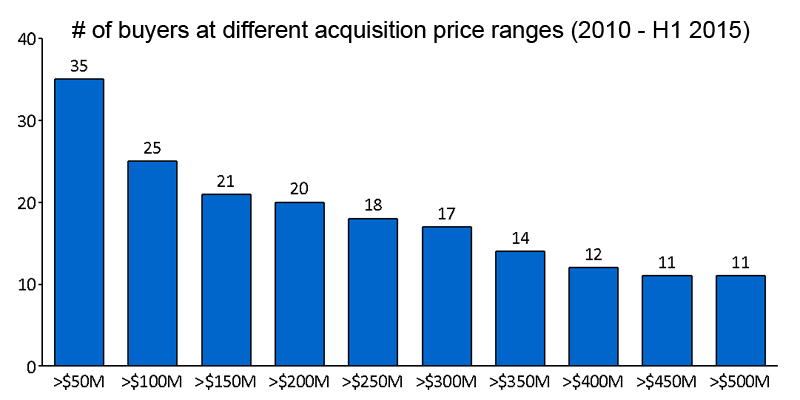 Note: The above data reflects transactions where valuation data was available