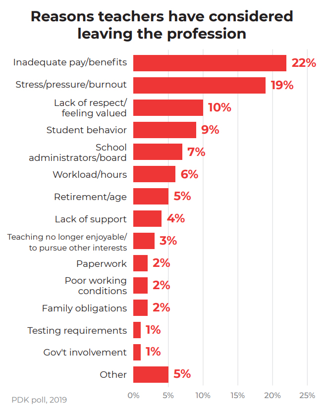 PDK Poll leaving teaching