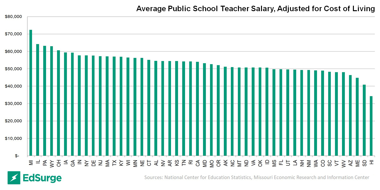 Source: National Center for Education Statistics; Missouri Economic Research and Information Center. (Click graph to view larger image.)