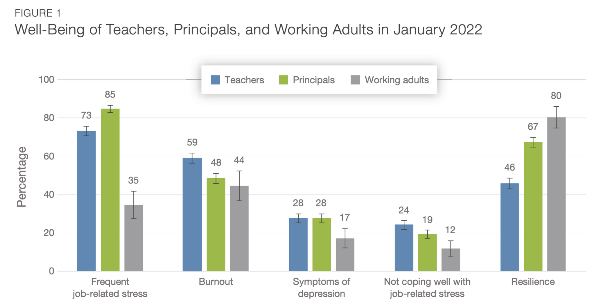 Source: RAND Corporation State of the American Principal survey (2022)