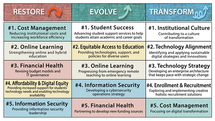 Source: EDUCAUSE 2021 “ Top IT Issues ” report