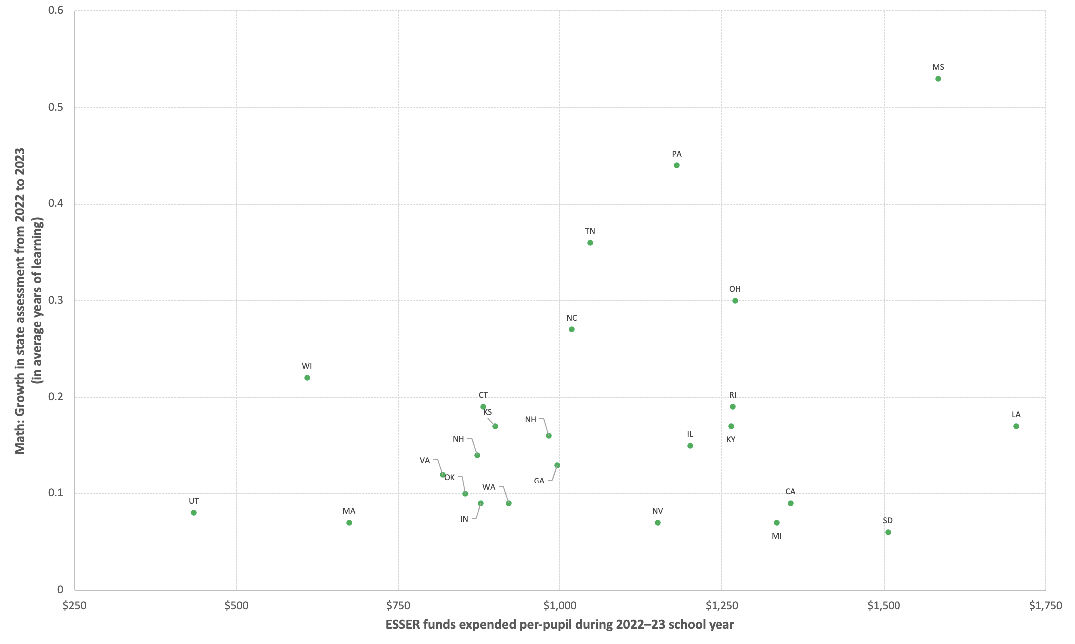 Each chart shows the ESSER funds each district spent per student during the 2022-23 school year compared to the average years of learning gains or losses in reading and math. Source: Edunomics Lab.