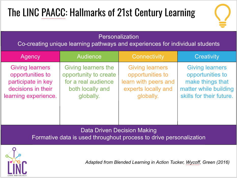 Adapted from "Blended Learning in Action" (Tucker, Wycoff, and Green, 2016)
