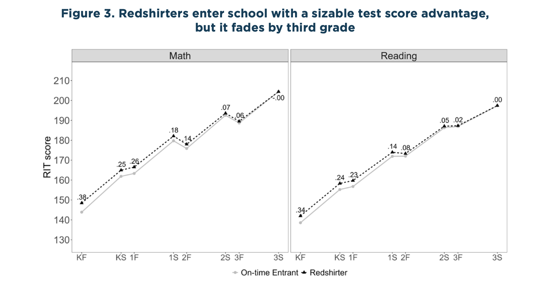 While children who started kindergarten later initially saw a large academic advantage in math and reading scores, by third grades, those gaps were filled.