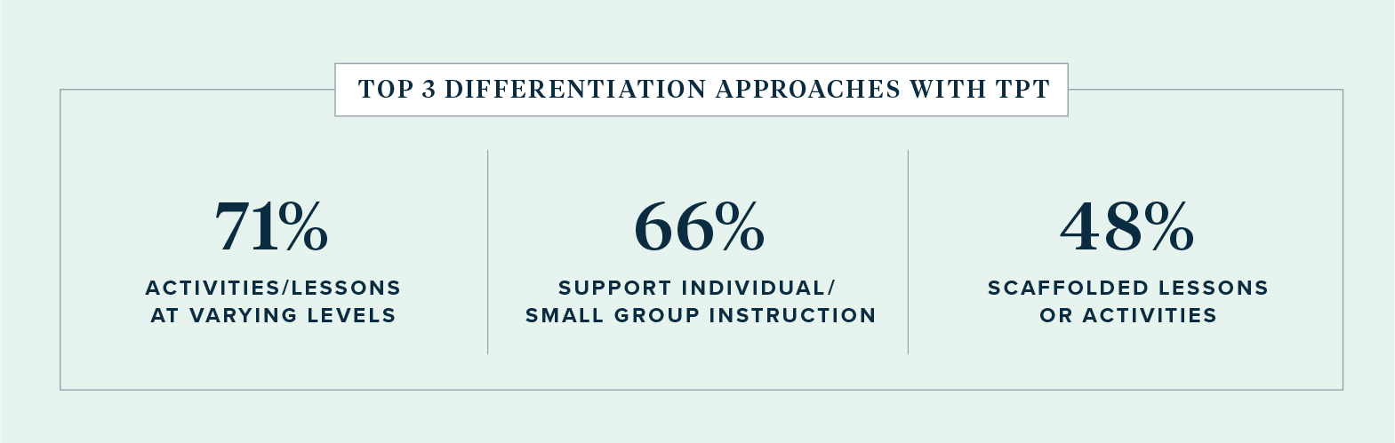 Top Three Ways Teachers Use TpT to Differentiate (Source: TpT)