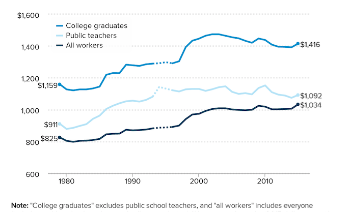 Average weekly wages of public school teachers, other college graduates, and all workers, 1979–2015 (2015 dollars). Source: Economic Policy Institute Report.
Note: "College graduates" excludes public school teachers, and "all workers" includes everyone (including public school teachers and college graduates). For more details please see the report.