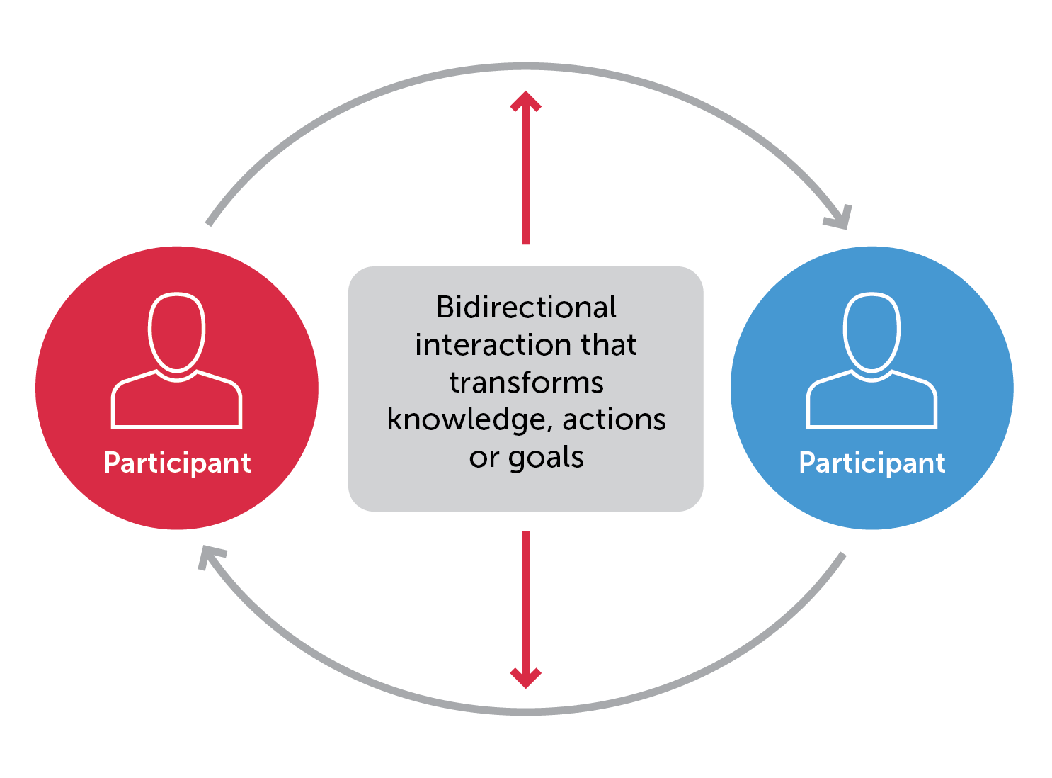 Feedback loops should be designed with bidirectionality for mutual benefit.