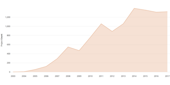 CD player requests on DonorsChoose.org have steadily increased over the years, despite the emergence of more cutting-edge audio technologies. Image Credit: DonorsChoose.org.