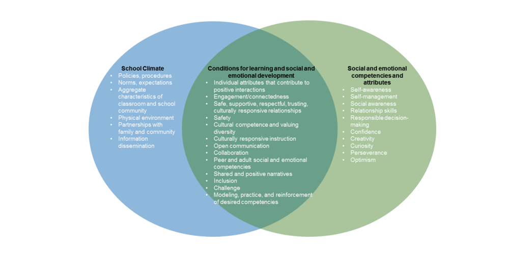 Source: The Intersection of School Climate and Social and Emotional Development , 2018, American Institute for Research.