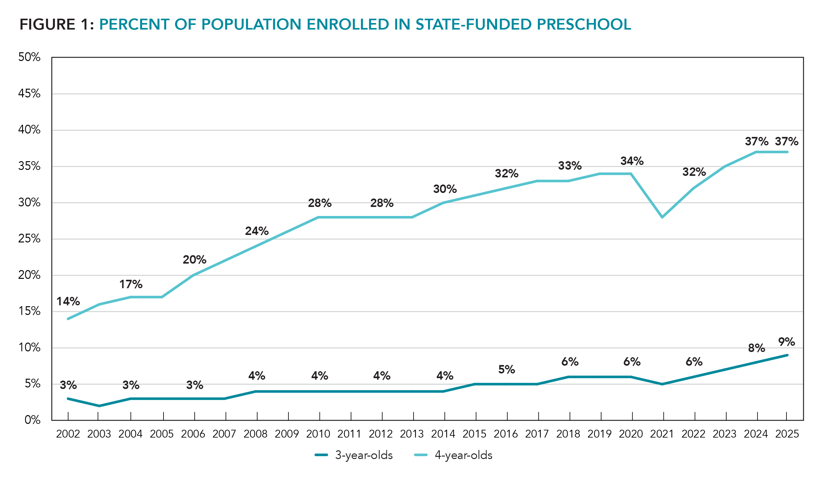 While four-year-old students are enrolling more in preschool programs, three-year-olds continue to lag behind.