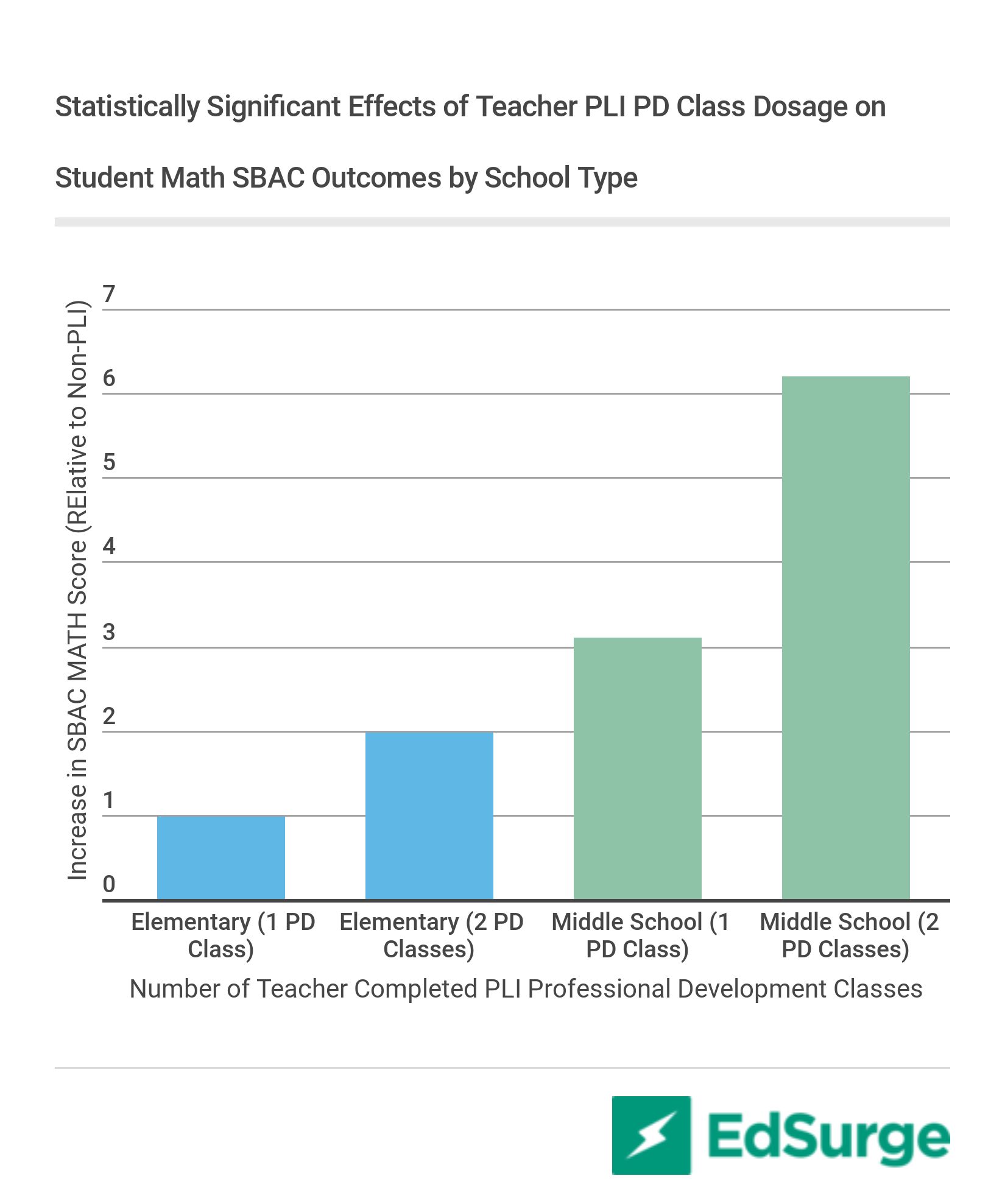 Statistically Significant Effects of Teacher PLI PD Class Dosage on Student Math SBAC Outcomes By School Type