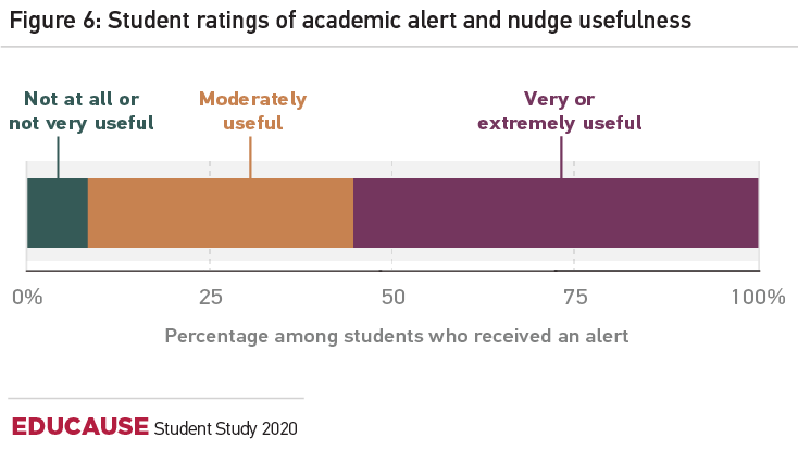 Source: 2020 EDUCAUSE Student Technology Report