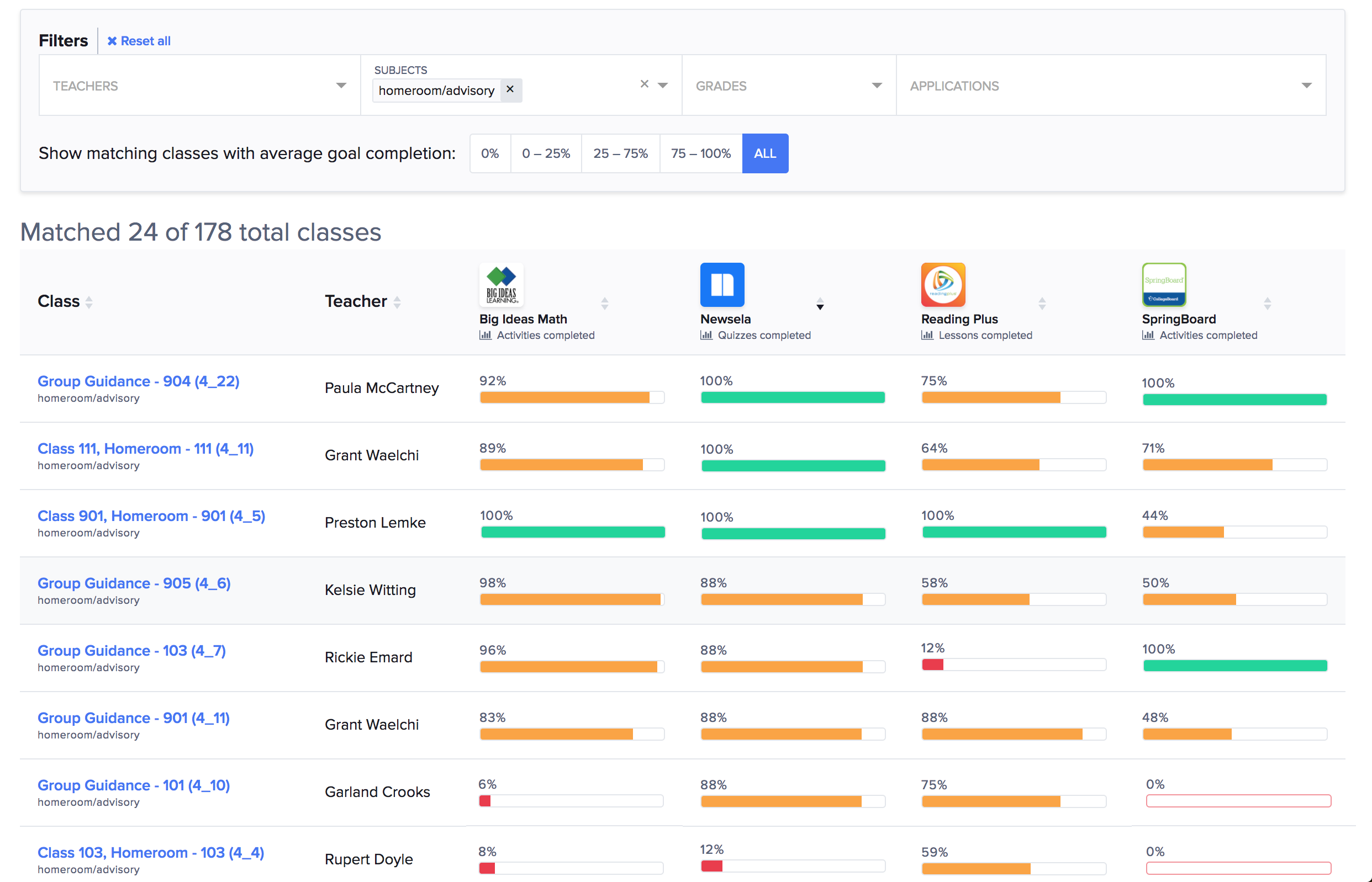 School dashboard showing different product usage by class