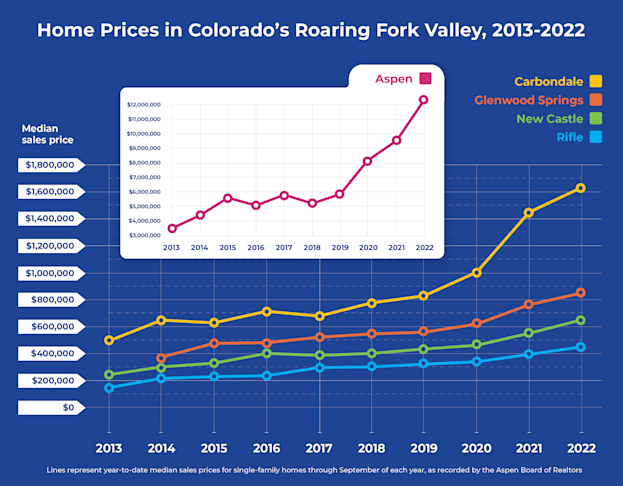 Home_Prices_in_Colorado_s_Roaring_Fork_Valley-1667228805.png