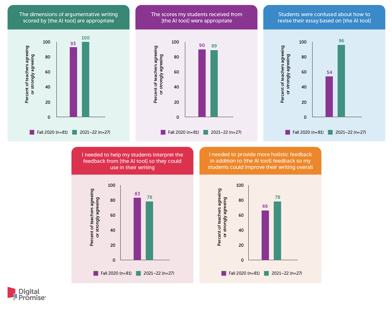 Source: Digital Promise Project Topeka teacher surveys