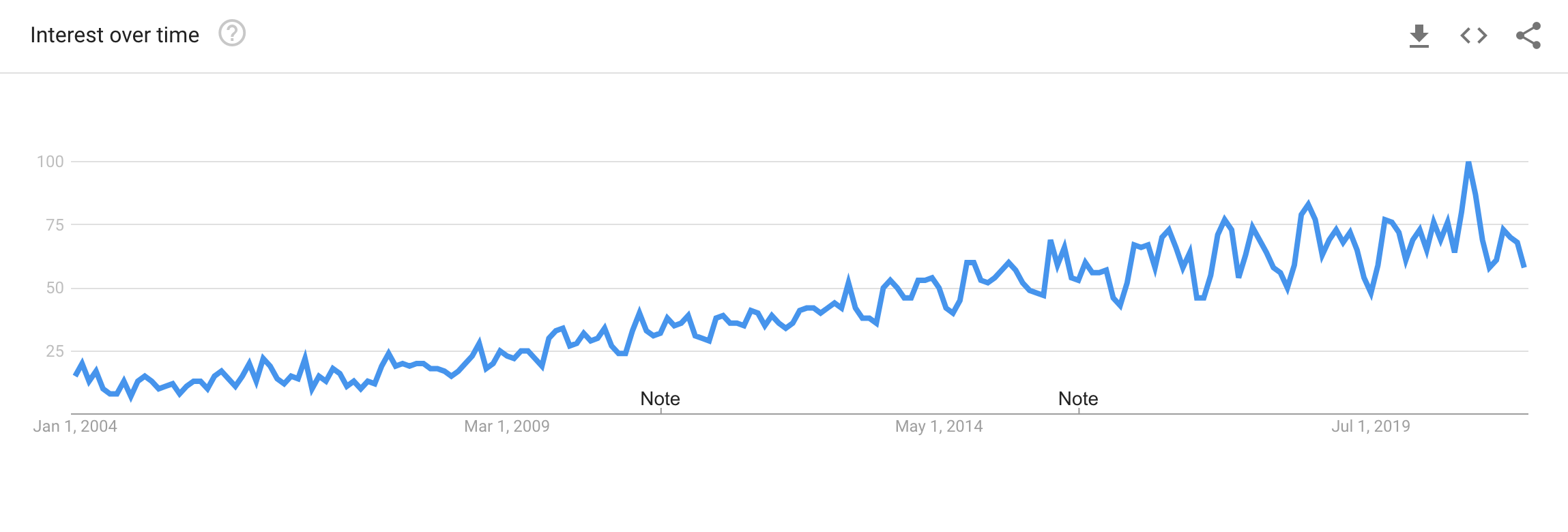Source: Google Trends: “Empathy” search as of May 26, 2021.