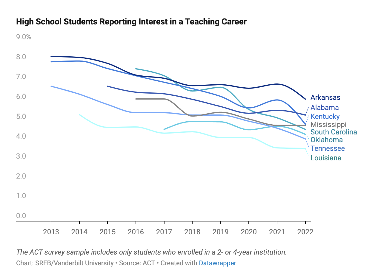 High School Students Reporting Interest in a Teaching Career