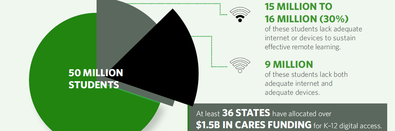 Source: “Connect All Students: How States and School Districts Can Close the Digital Divide”