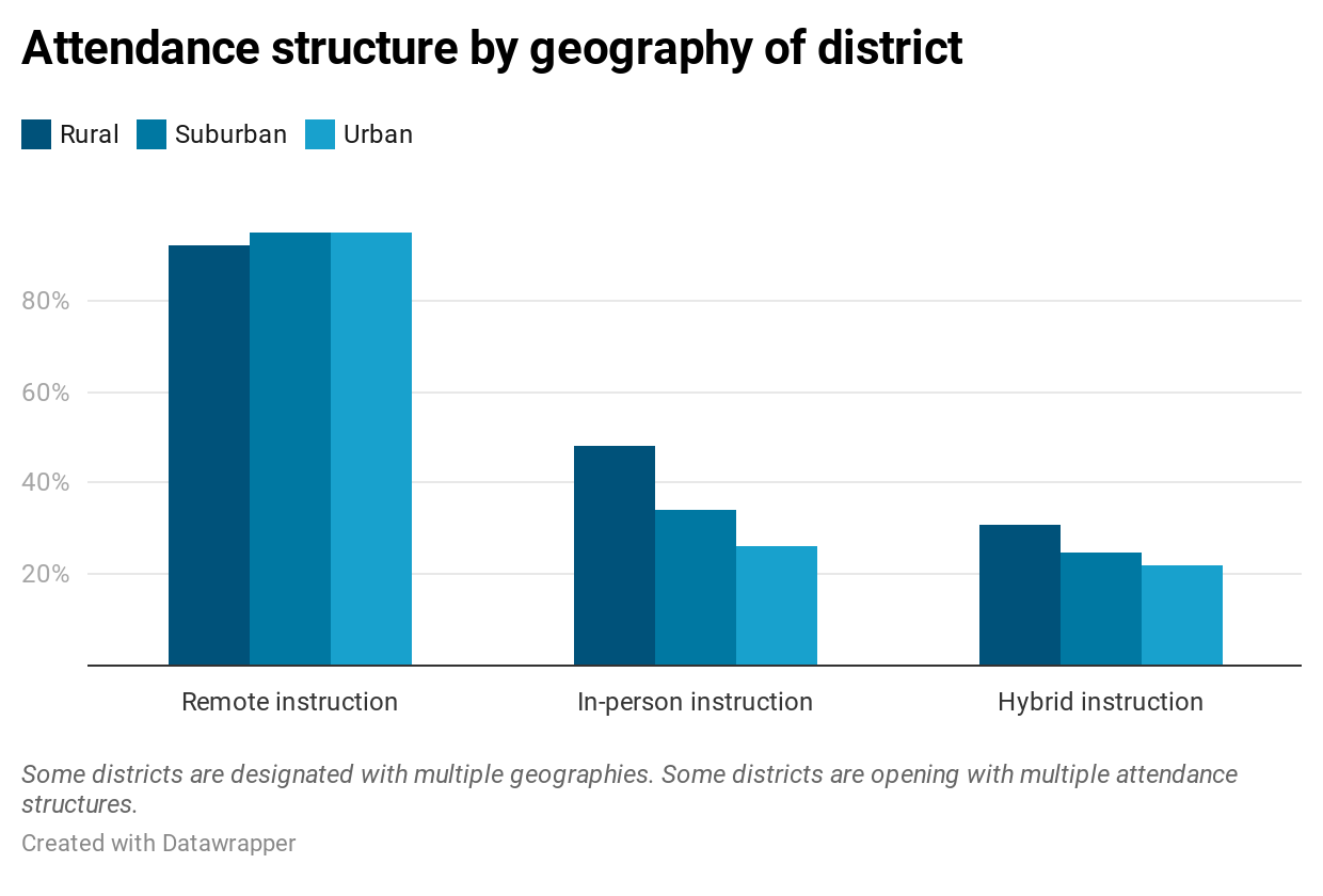 Figure 3: Attendance structure by geography of district based on an EdSurge/Social Context Labs analysis of 375 plans published by U.S. K-12 school districts