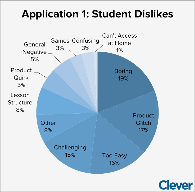 Sample student feedback data