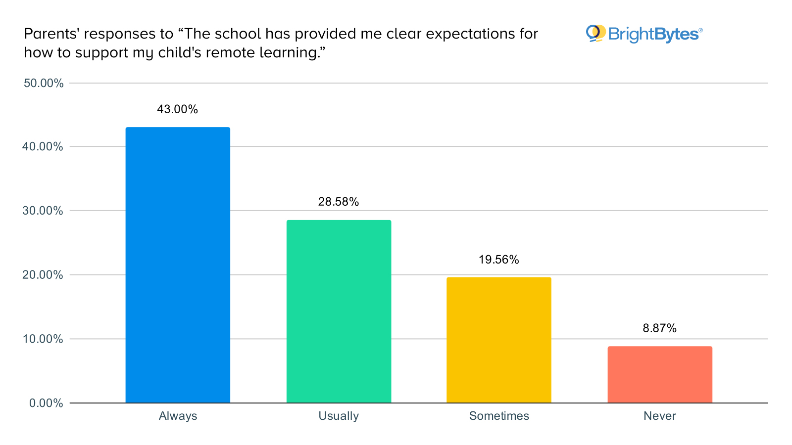Brightbytes remote learning survey: responses to remote learning expectations