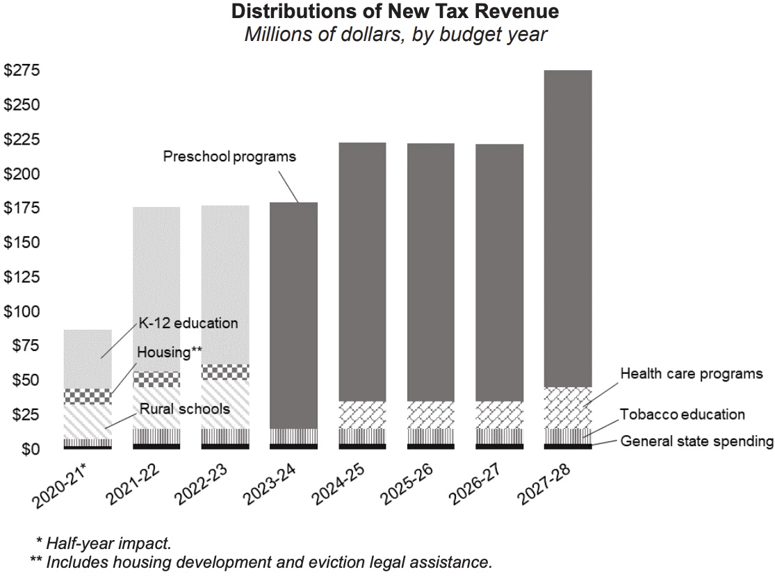 The projected funding framework for Colorado's Proposition EE over the next seven years. (Colorado.gov)