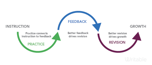How practice, feedback, and revision lead to writing growth; full size image here