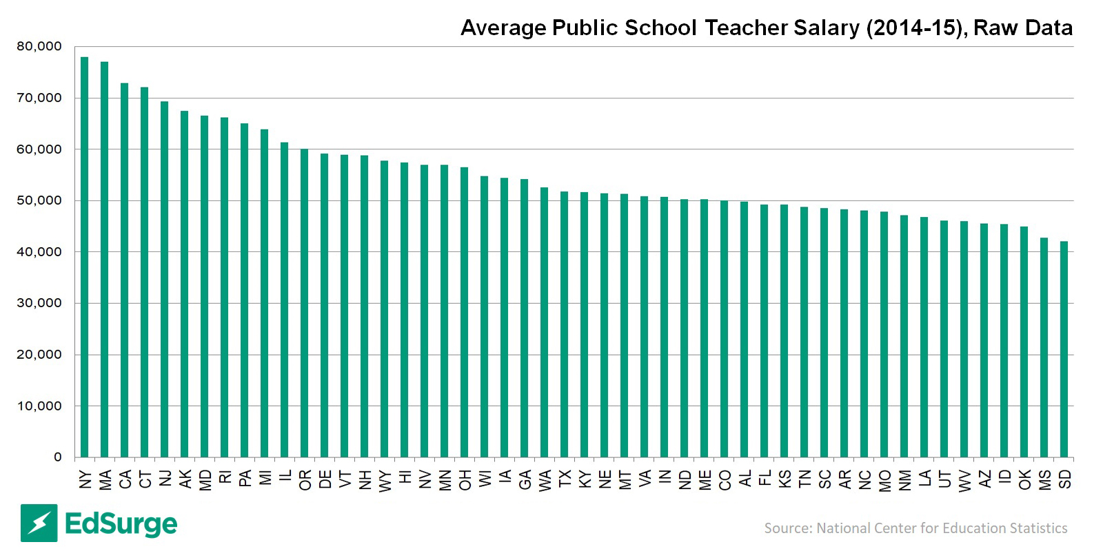Source: National Center for Education Statistics. (Click graph to view larger image.)