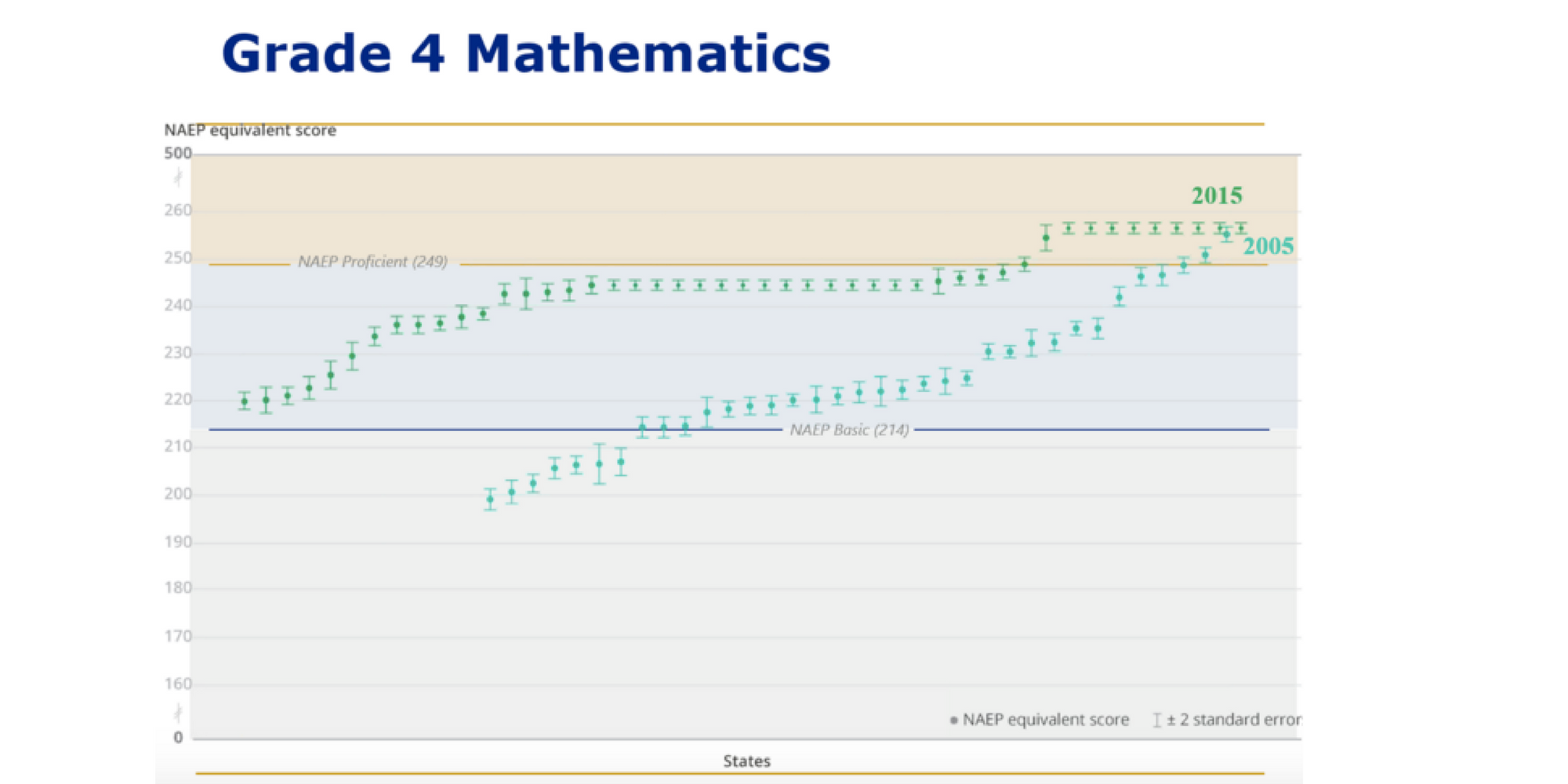 Graph comparing 2005 state proficiency standard levels with 2015, Source: U.S. Department of Education, National Center for Education Statistics