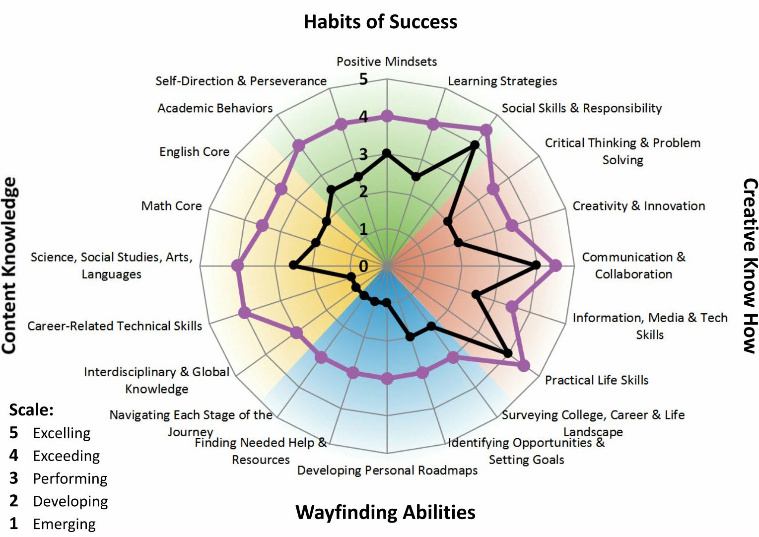 Sample MyWays whole-student competency plot shows today's profile in black and goals at graduation in purple.