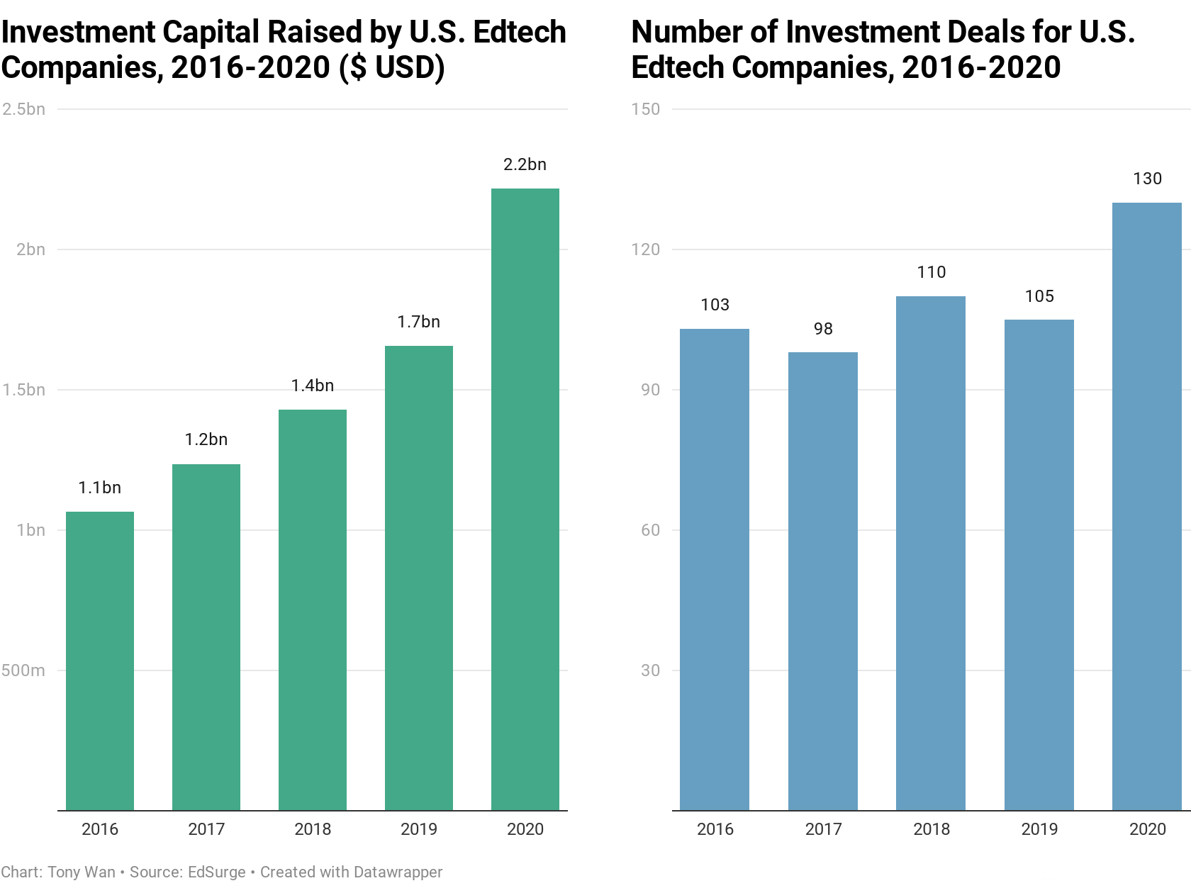2020 US Education Technology (Edtech) Venture Capital and Private Equity Investment Count