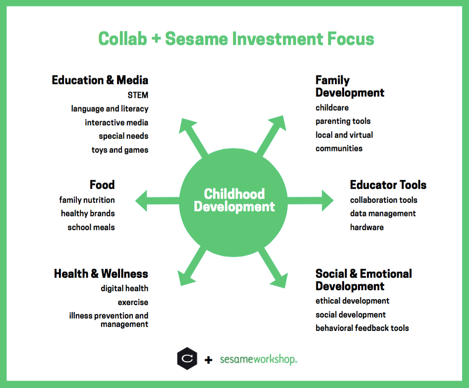 Areas of focus for Sesame+Collab Fund. Source: Collaborative Fund